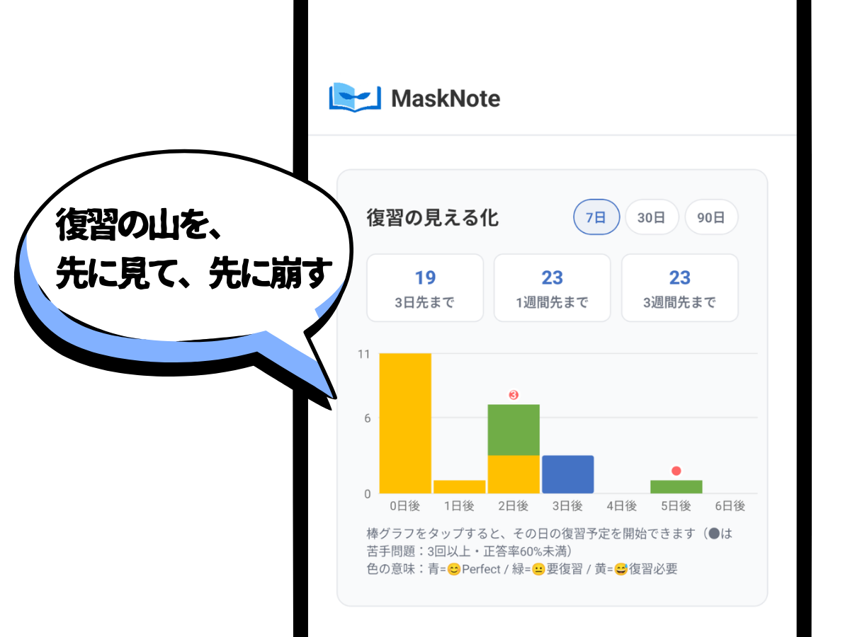 復習量の見える化画面