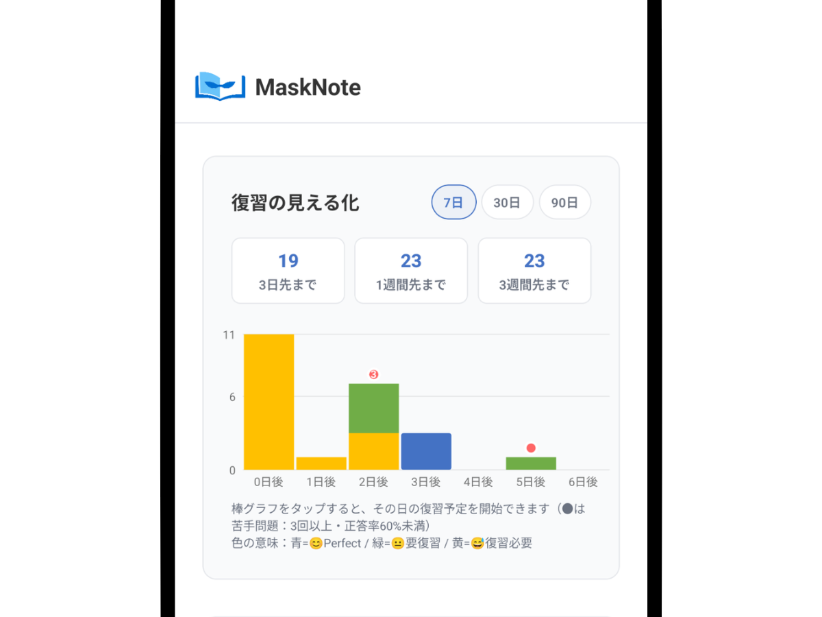 復習の流れイメージ（今日の復習 / 要復習 / 苦手）