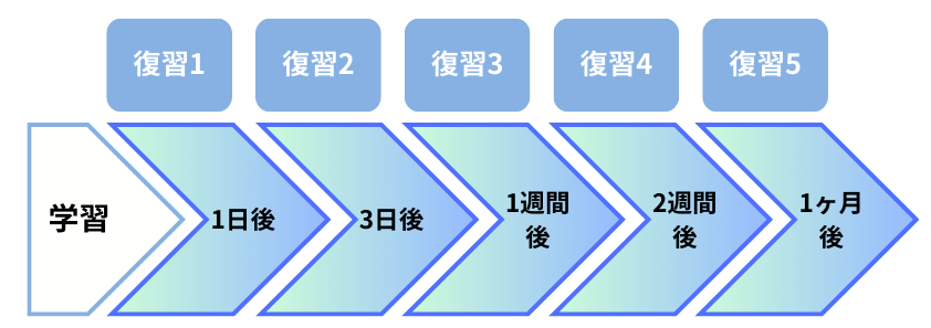 復習スケジュール(Perfect)のイメージ