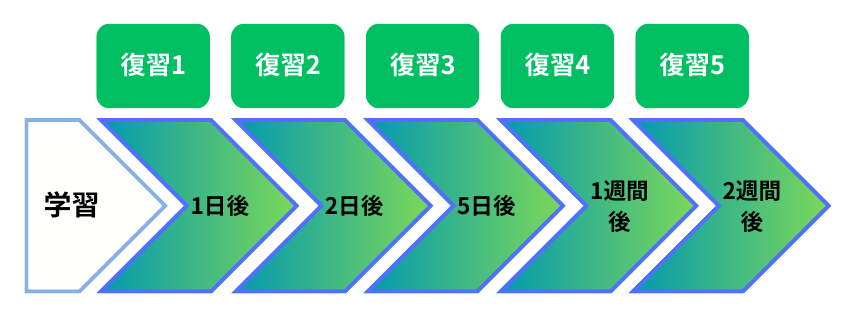 復習スケジュール(So-so)のイメージ