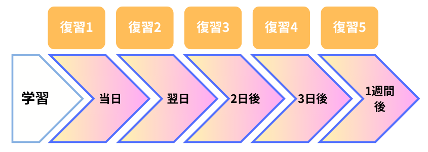 復習スケジュール(Need Review)のイメージ
